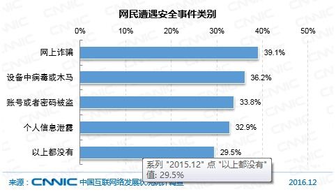 中國(guó)網(wǎng)民網(wǎng)絡(luò)安全感知現(xiàn)狀與網(wǎng)絡(luò)安全事件類(lèi)型分析——基于CNNIC報(bào)告的洞察